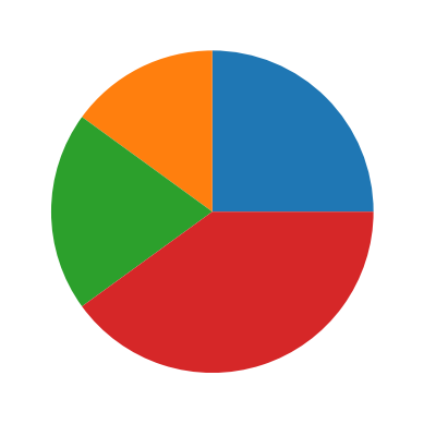 ../../_images/histograms-piecharts-animation_17_0.png