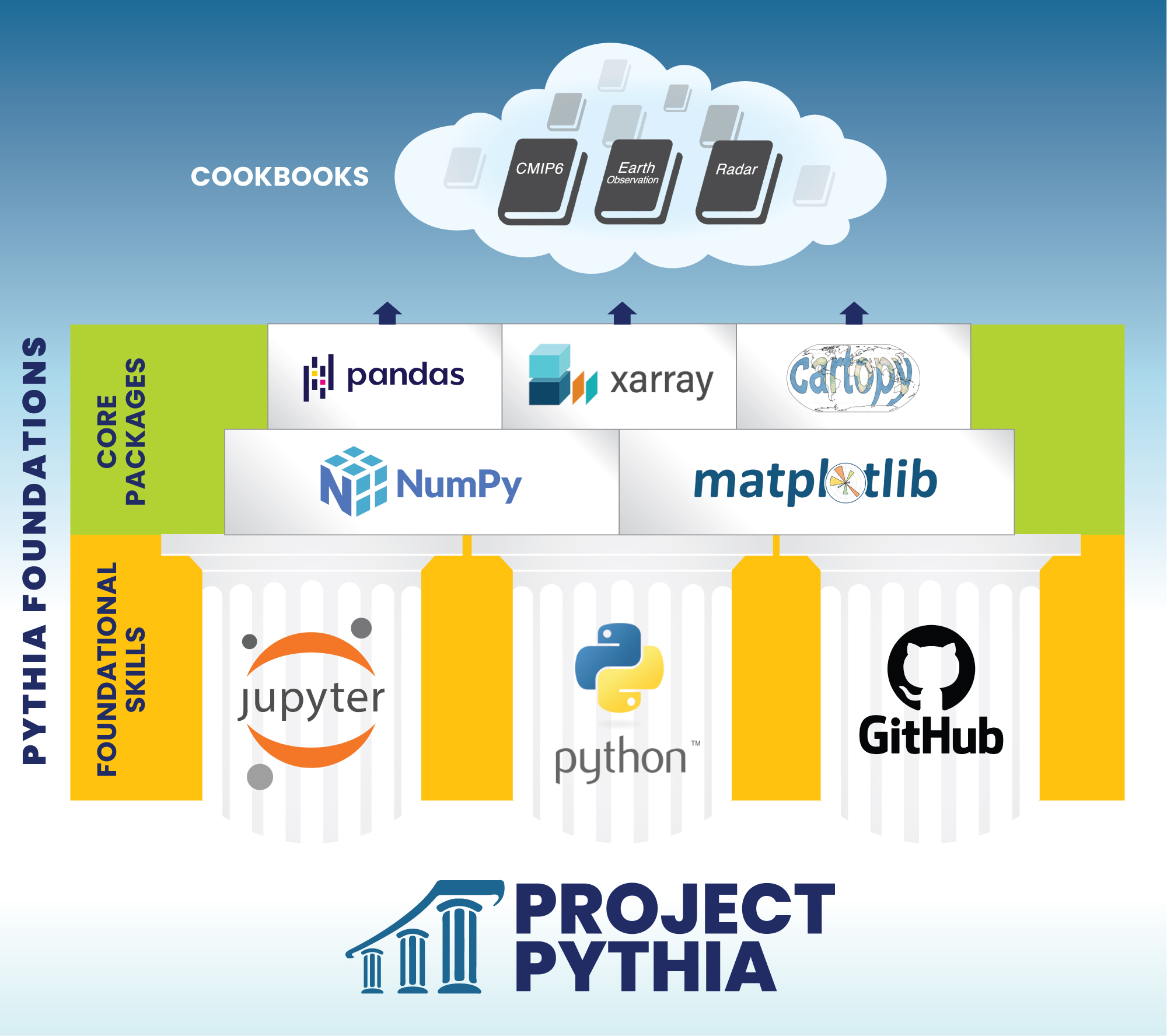 Foundations Infographic