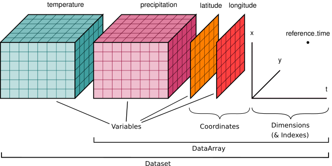 Xarray Dataset schematic